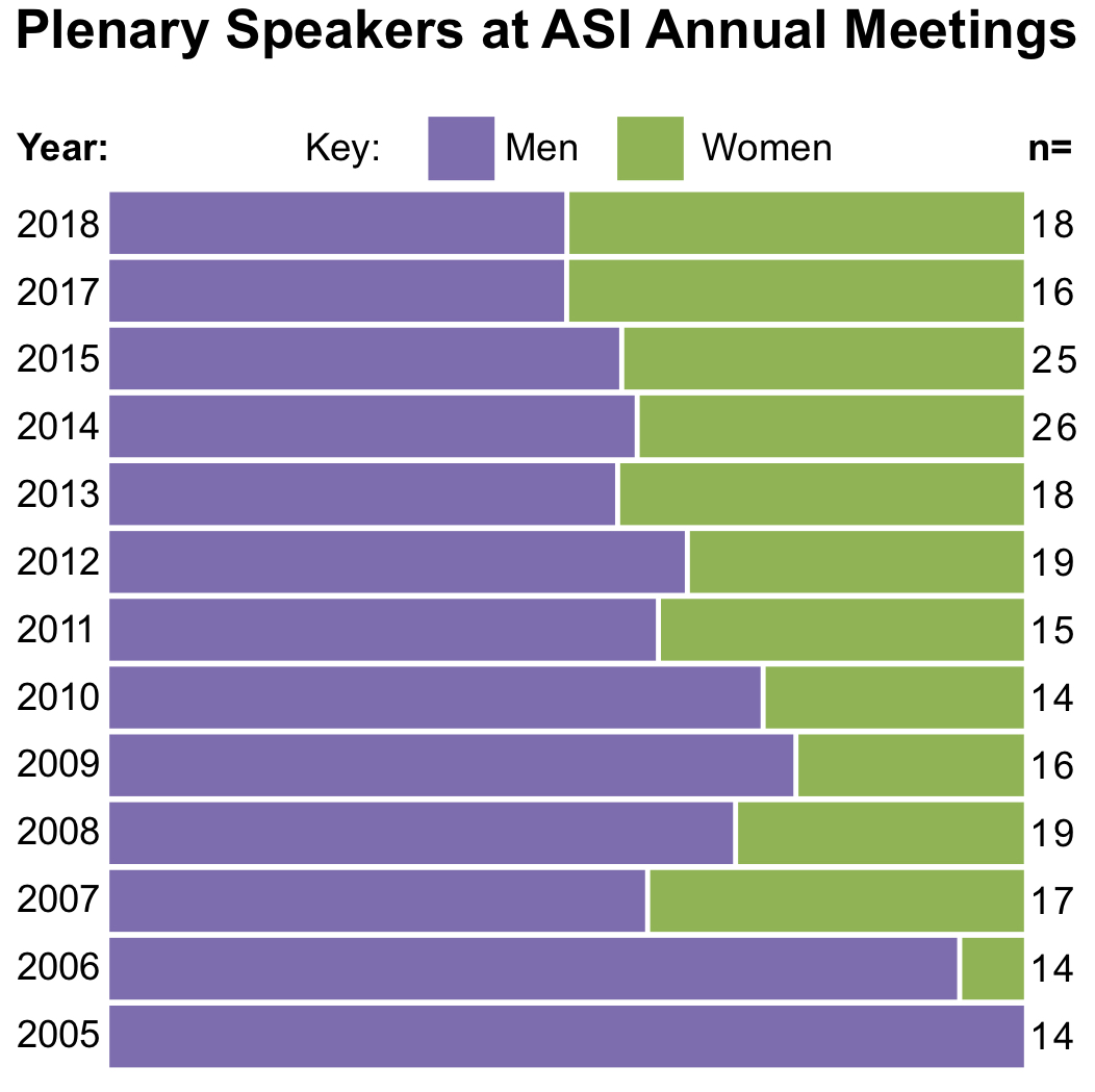 Proportions of invited plenary speakers that were men and women at ASI Annual Meetings